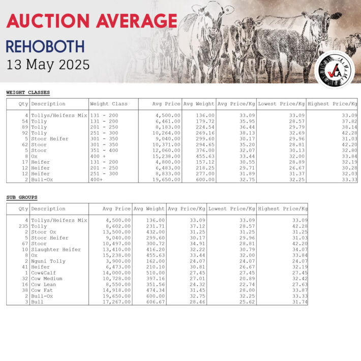 Auction Average - Rehoboth 13 May 2025