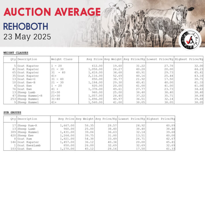Auction Average - Rehoboth 23 May 2025