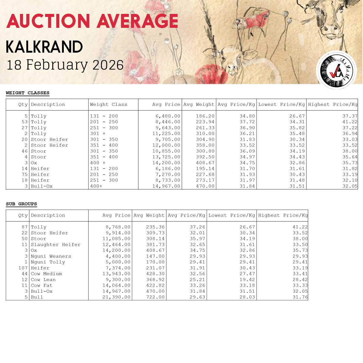 Auction Average - Kalkrand 18 February 2026