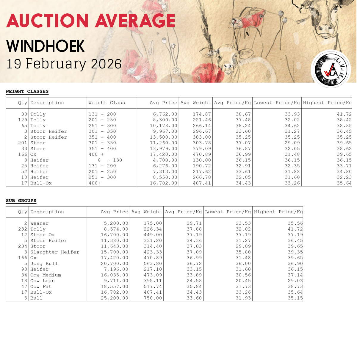 Auction Average - Windhoek 19 February 2026
