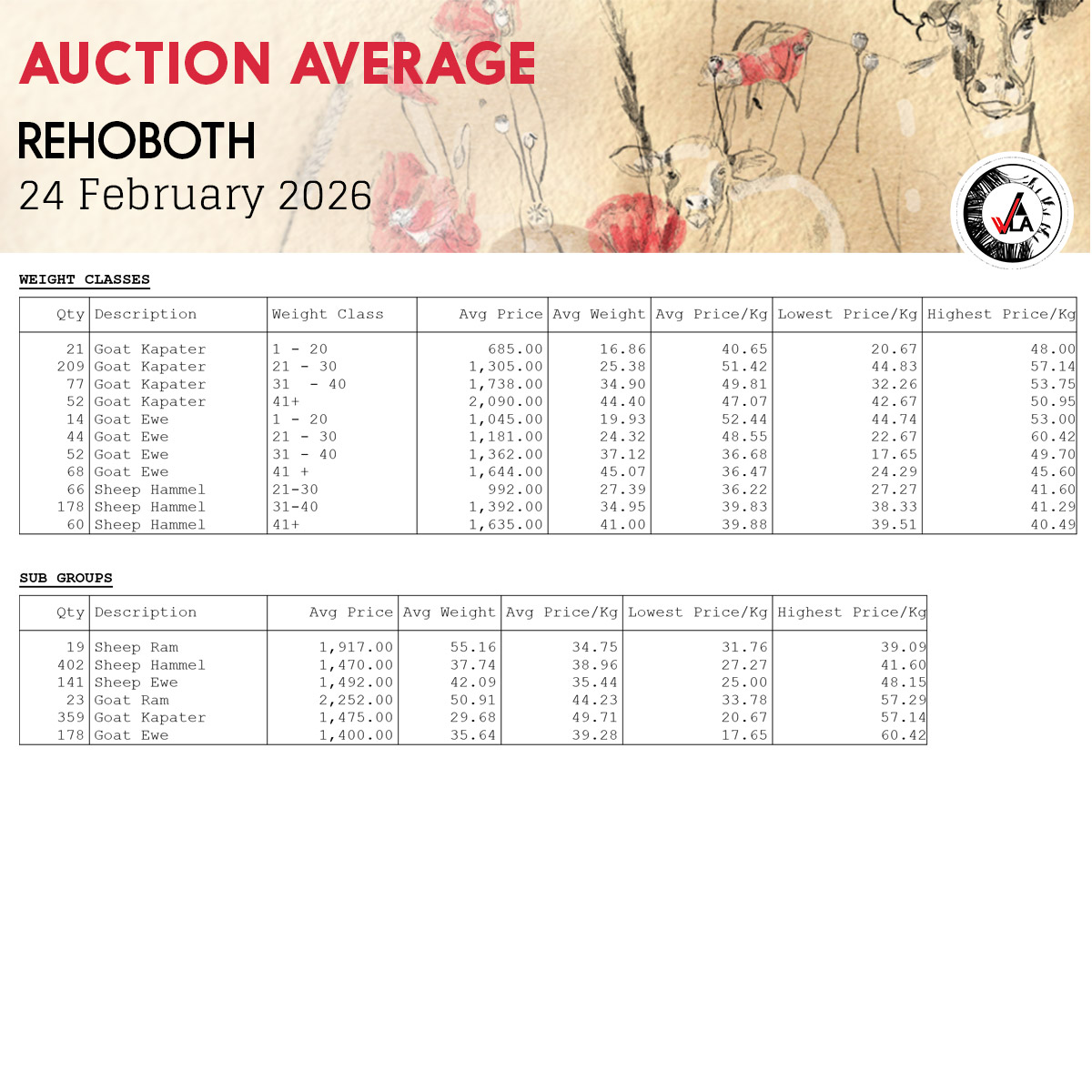 Auction Average - Rehoboth 24 February 2026