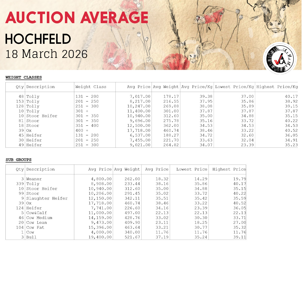 Auction Average - Hochfeld 18 March 2026