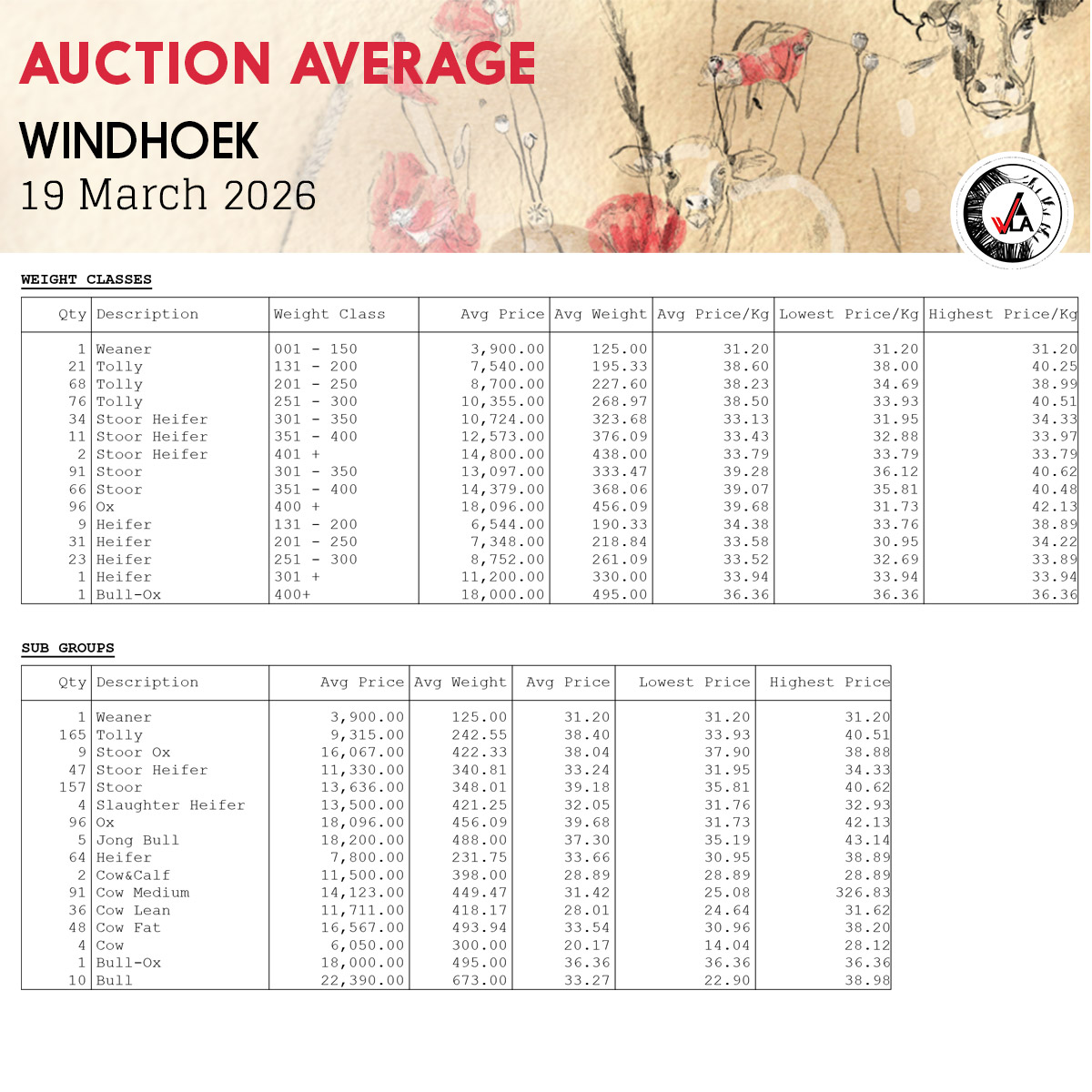 Auction Average - Windhoek 19 March 2026