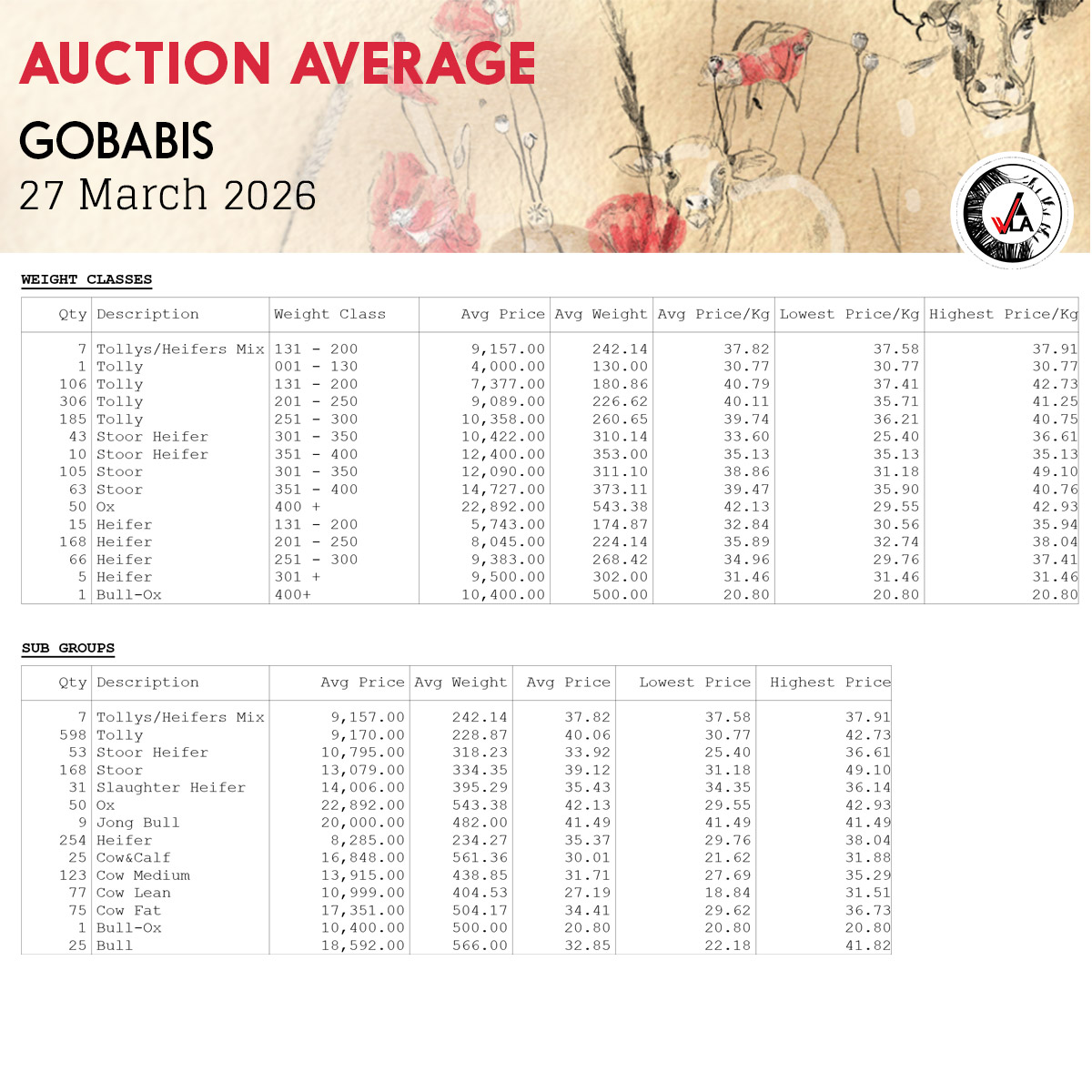 Auction Average - Gobabis 27 March 2026