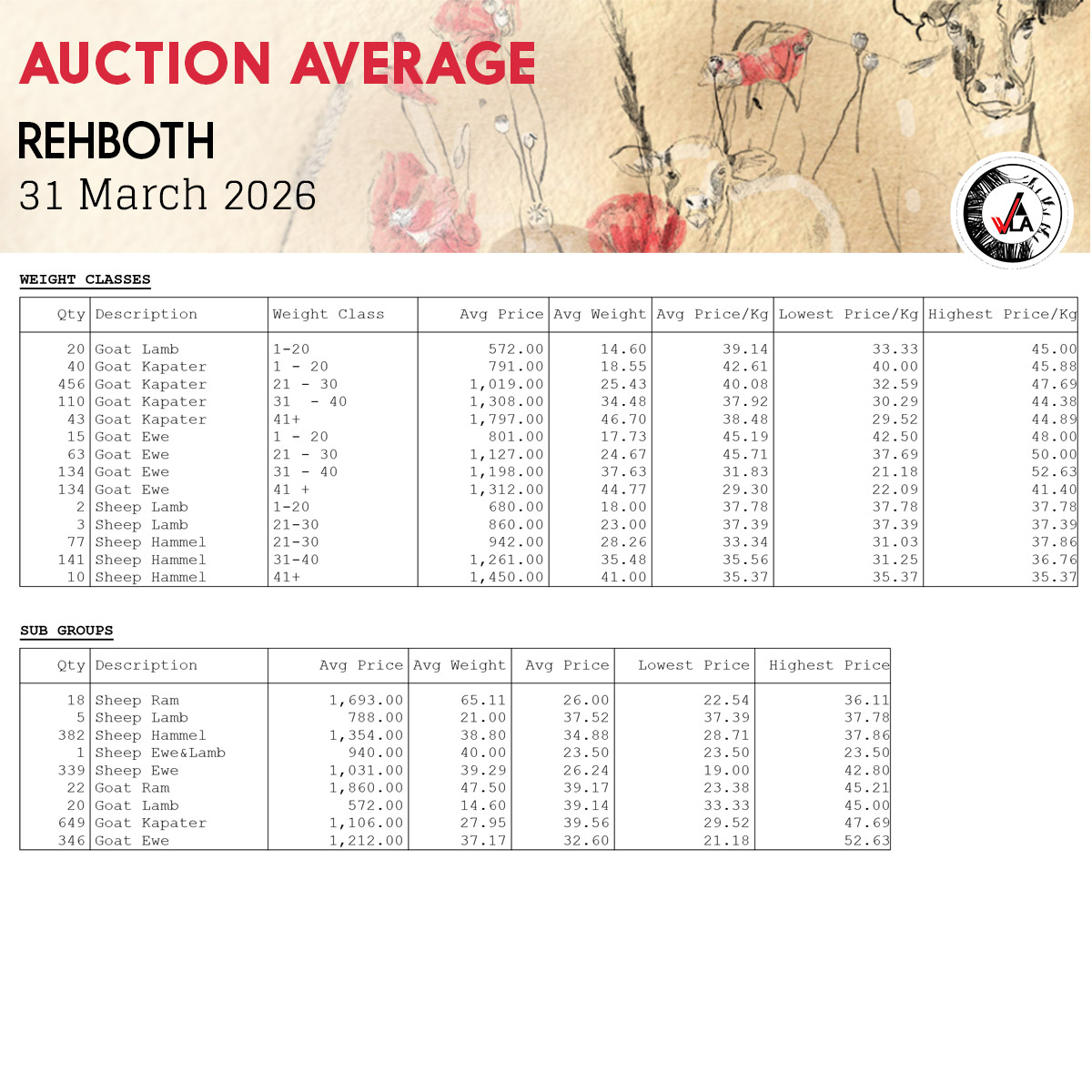 Auction Average - Rehoboth 31 March 2026