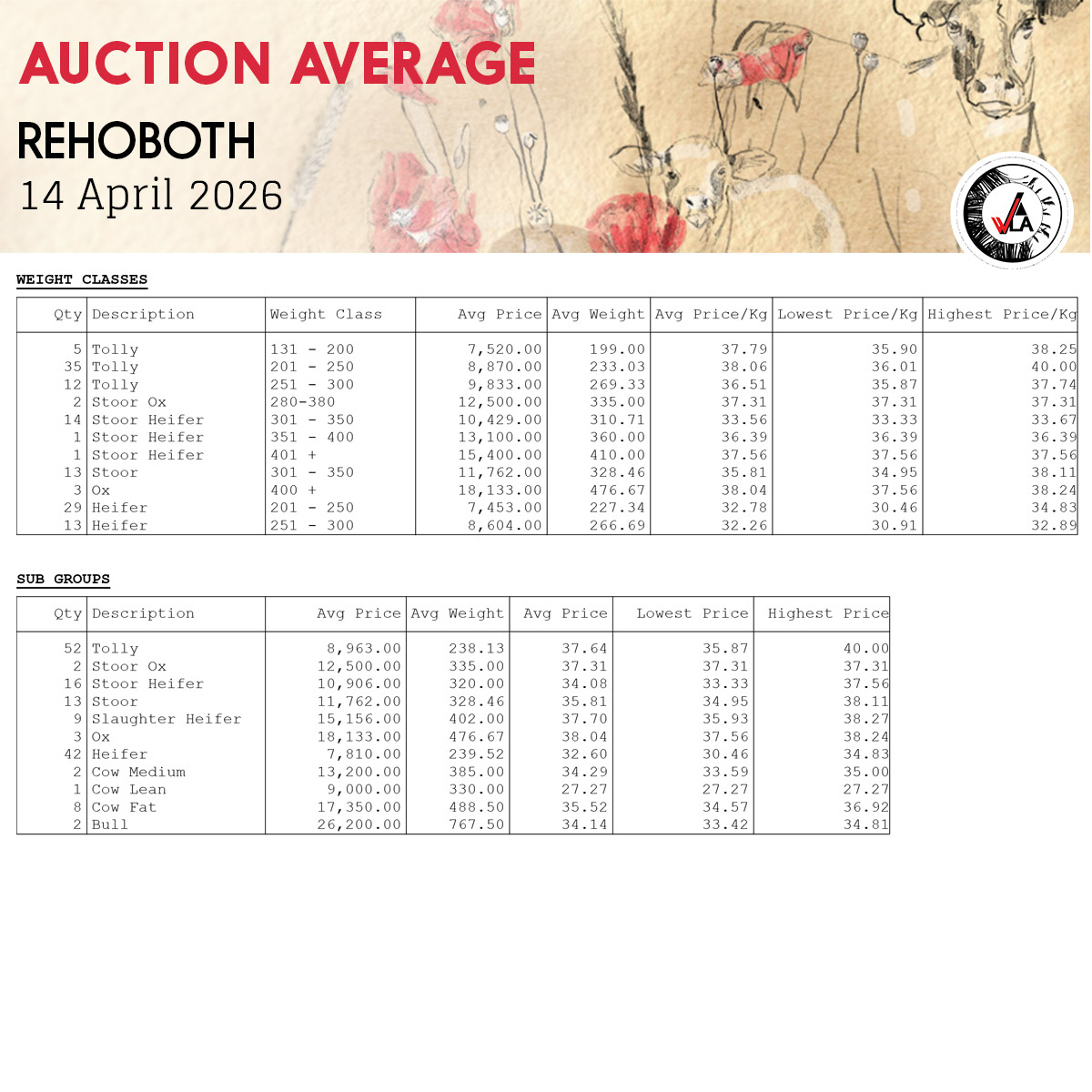 Auction Average - Rehoboth 14 April 2026