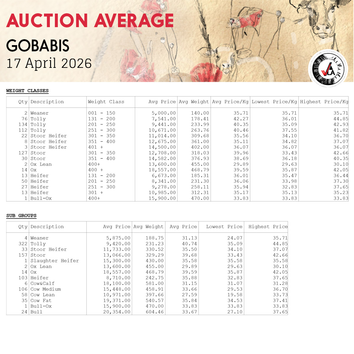 Auction Average - Gobabis 17 April 2026