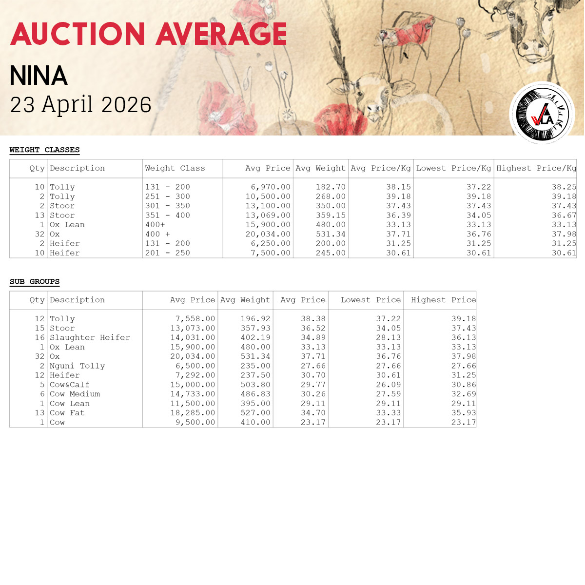 Auction Average - Nina 23 April 2026