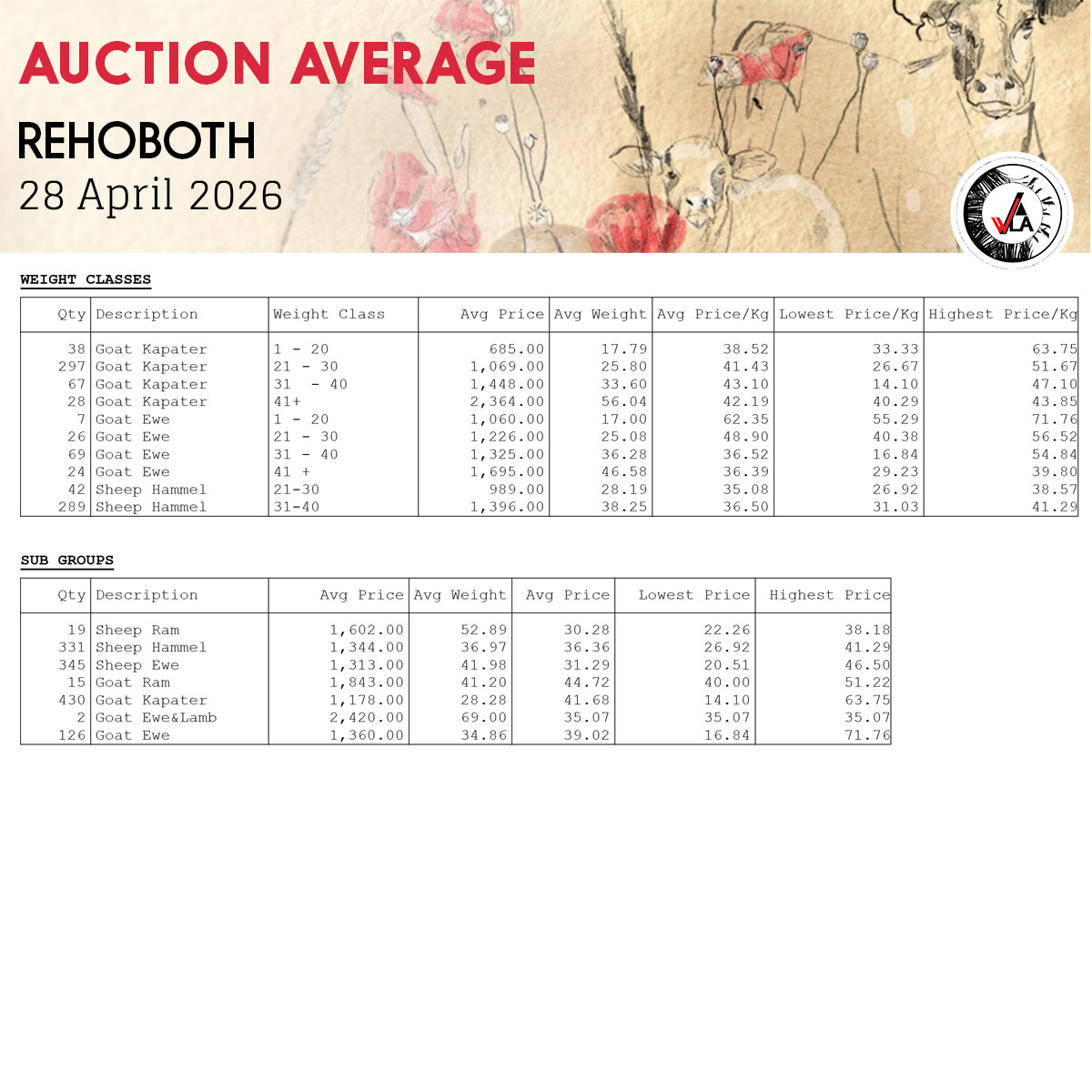 Auction Average - Rehoboth 28 April 2026