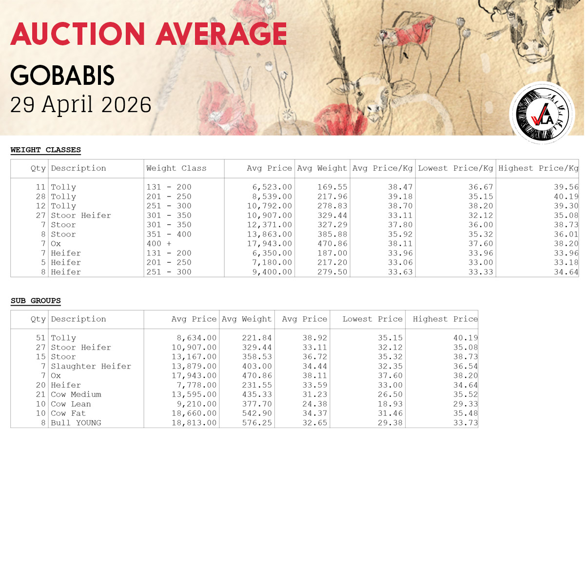 Auction Average - Gobabis 29 April 2026