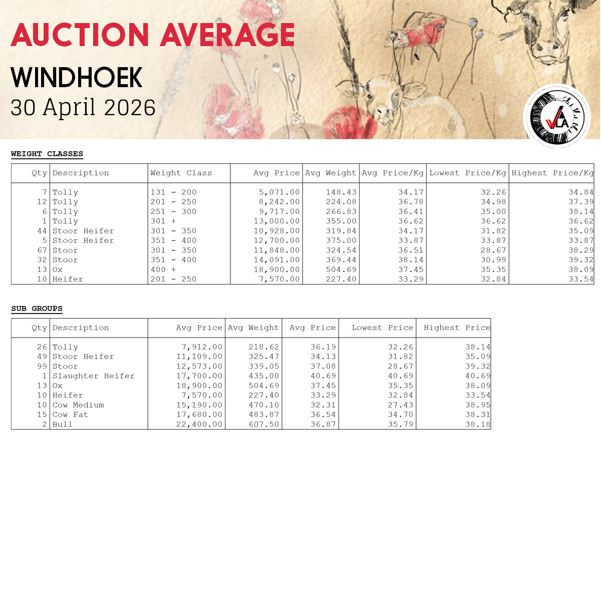 Auction Average - Windhoek 30 April 2026