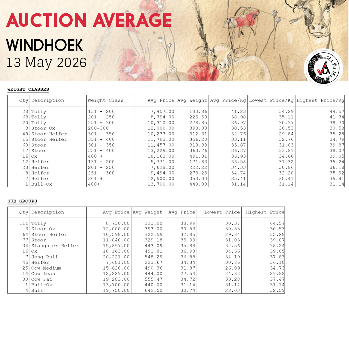Auction Average - Windhoek 13 May 2026