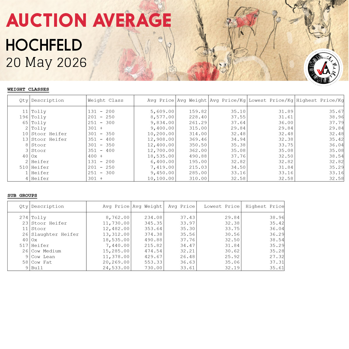 Auction Average - Hochfeld 20 May 2026