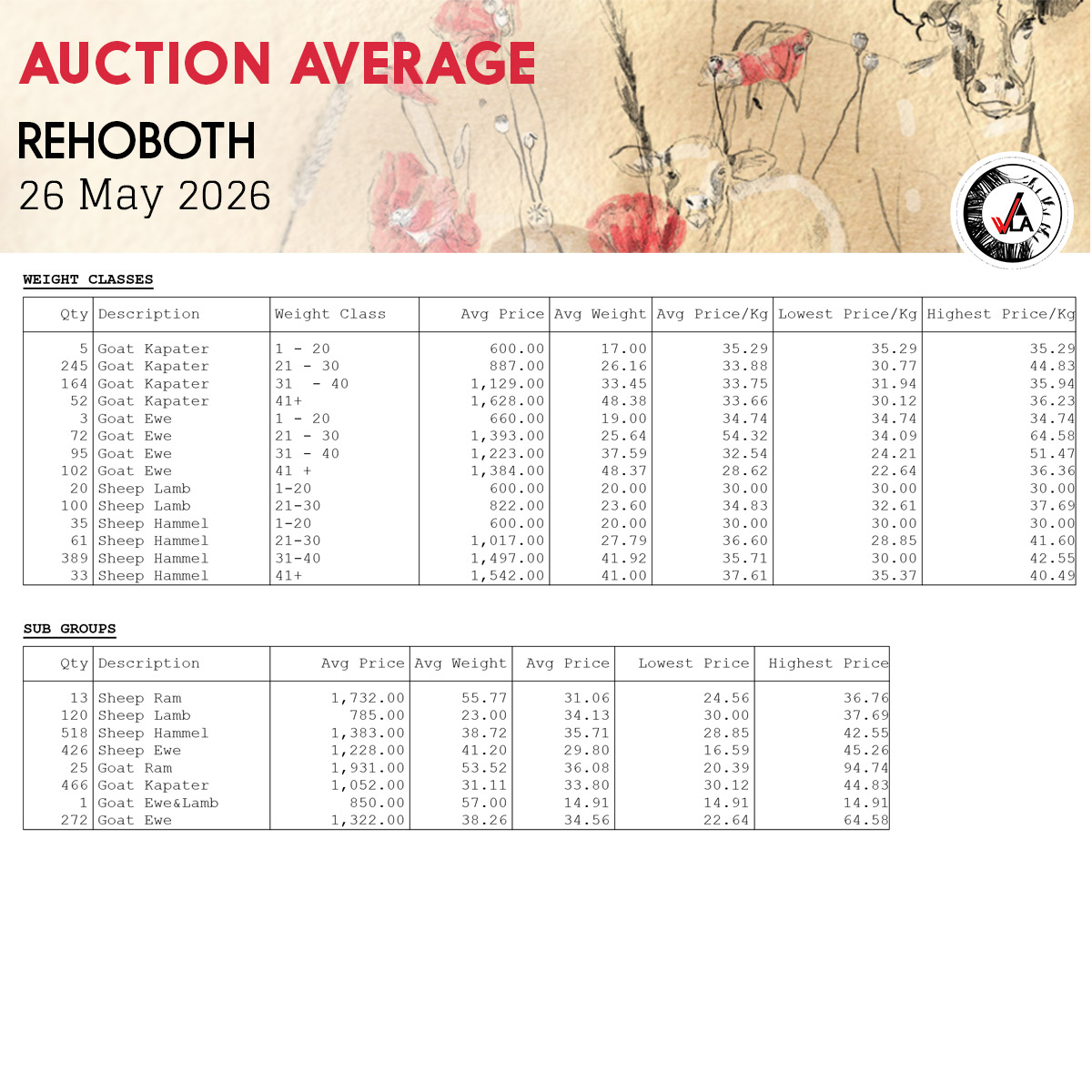 Auction Average - Rehoboth 26 May 2026
