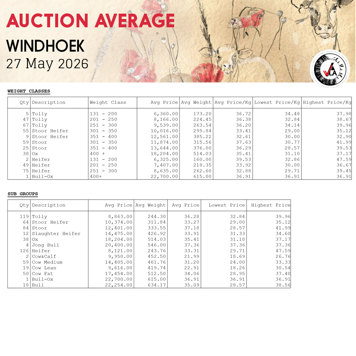 Auction Average - Windhoek 27 May 2026