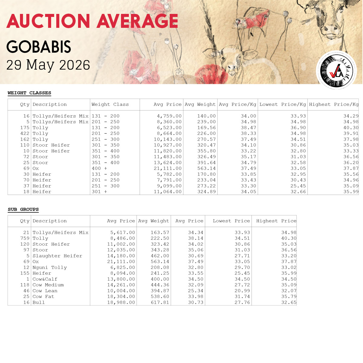 Auction Average - Gobabis 29 May 2026
