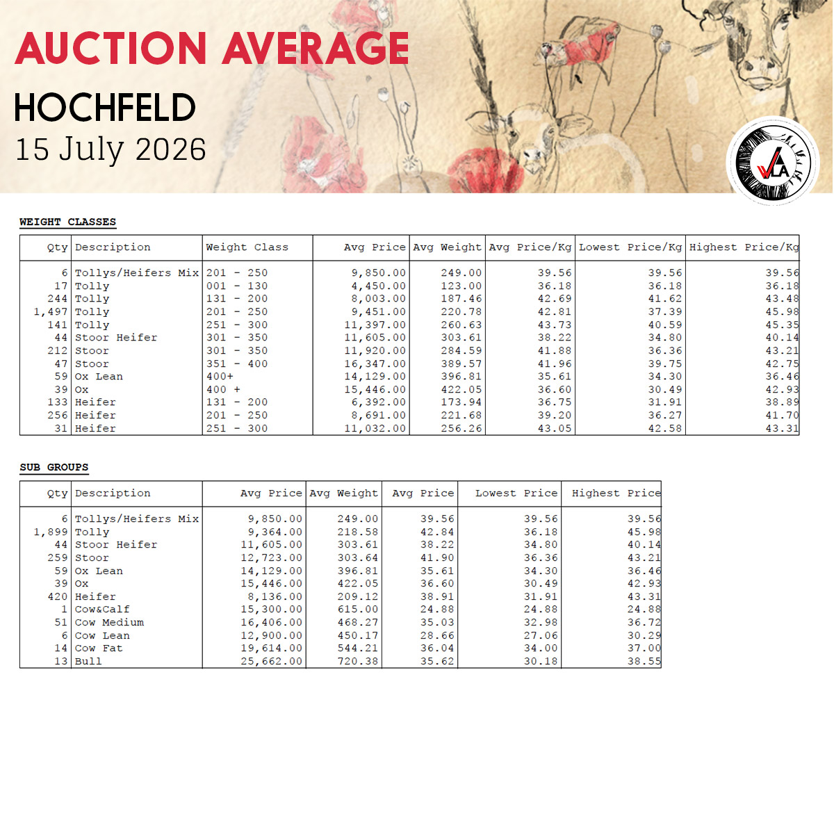 Auction Average - Hochfeld 15 July 2026