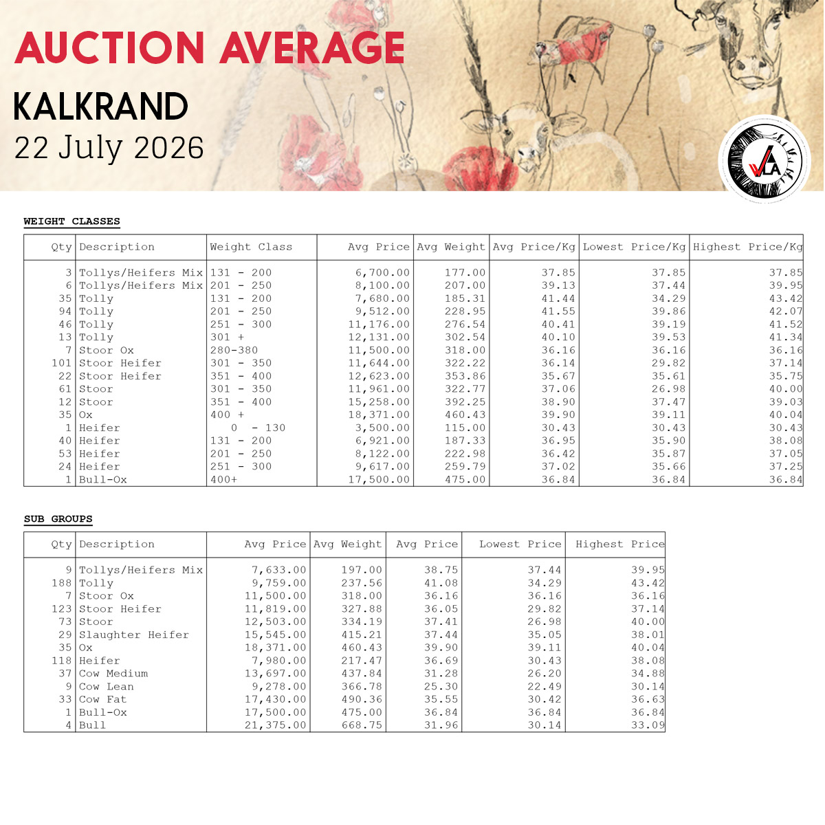 Auction Average - Kalkrand 22 July 2026