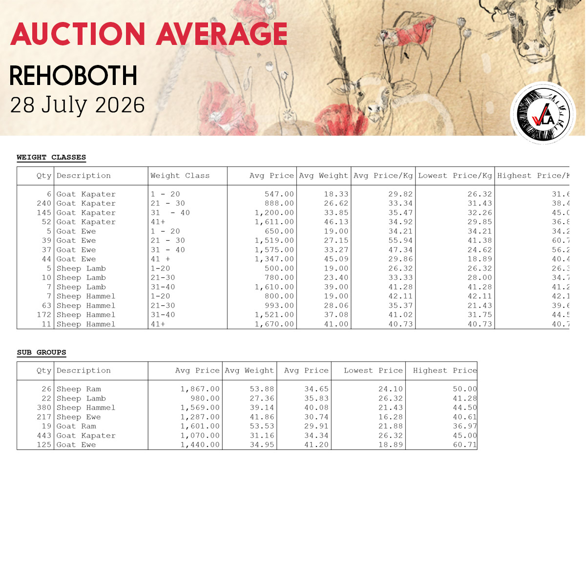 Auction Average - Rehoboth 29 July 2026