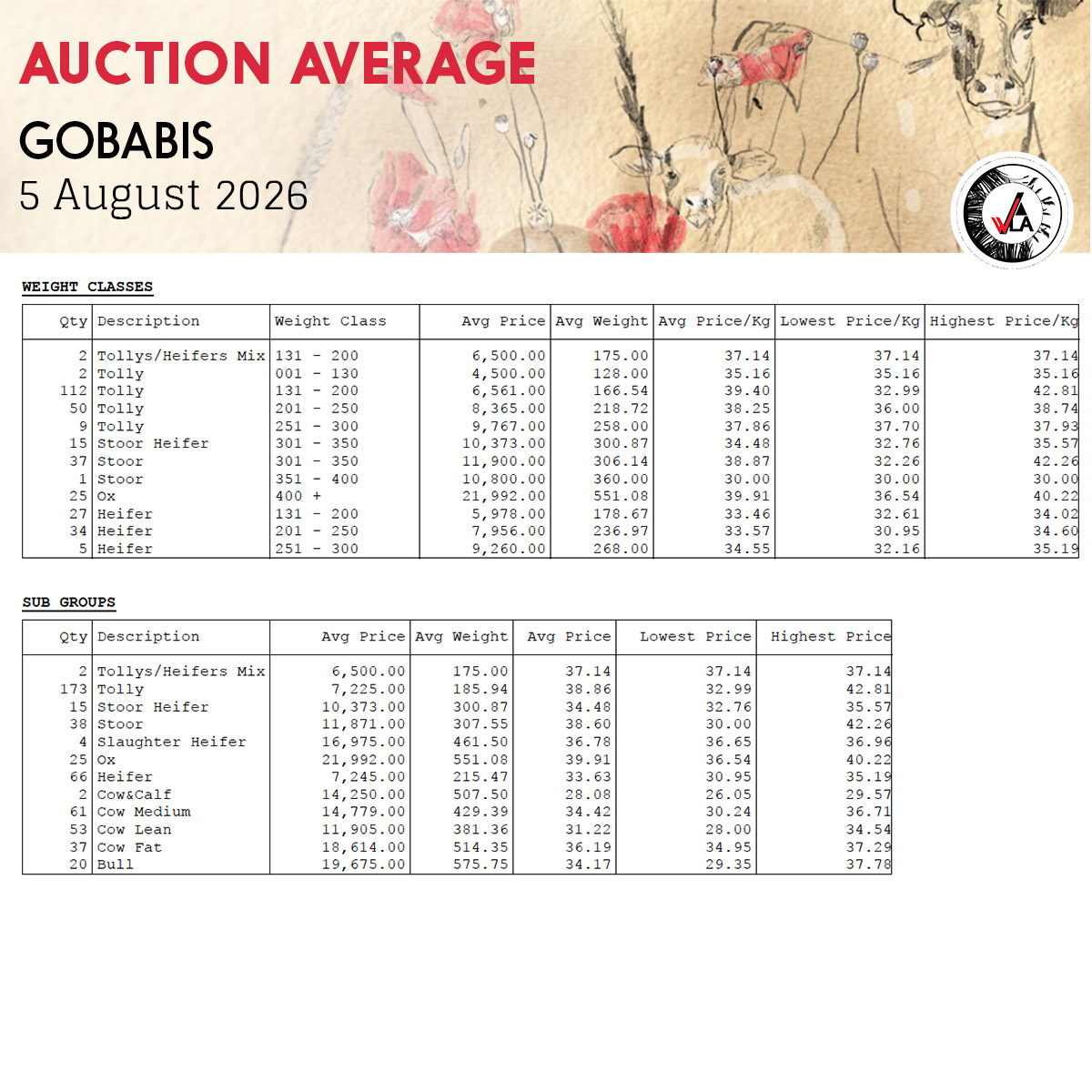 Auction Average - Gobabis 5 August 2026