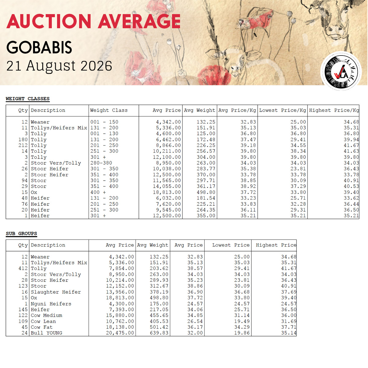 Auction Average - Gobabis 21 August 2026