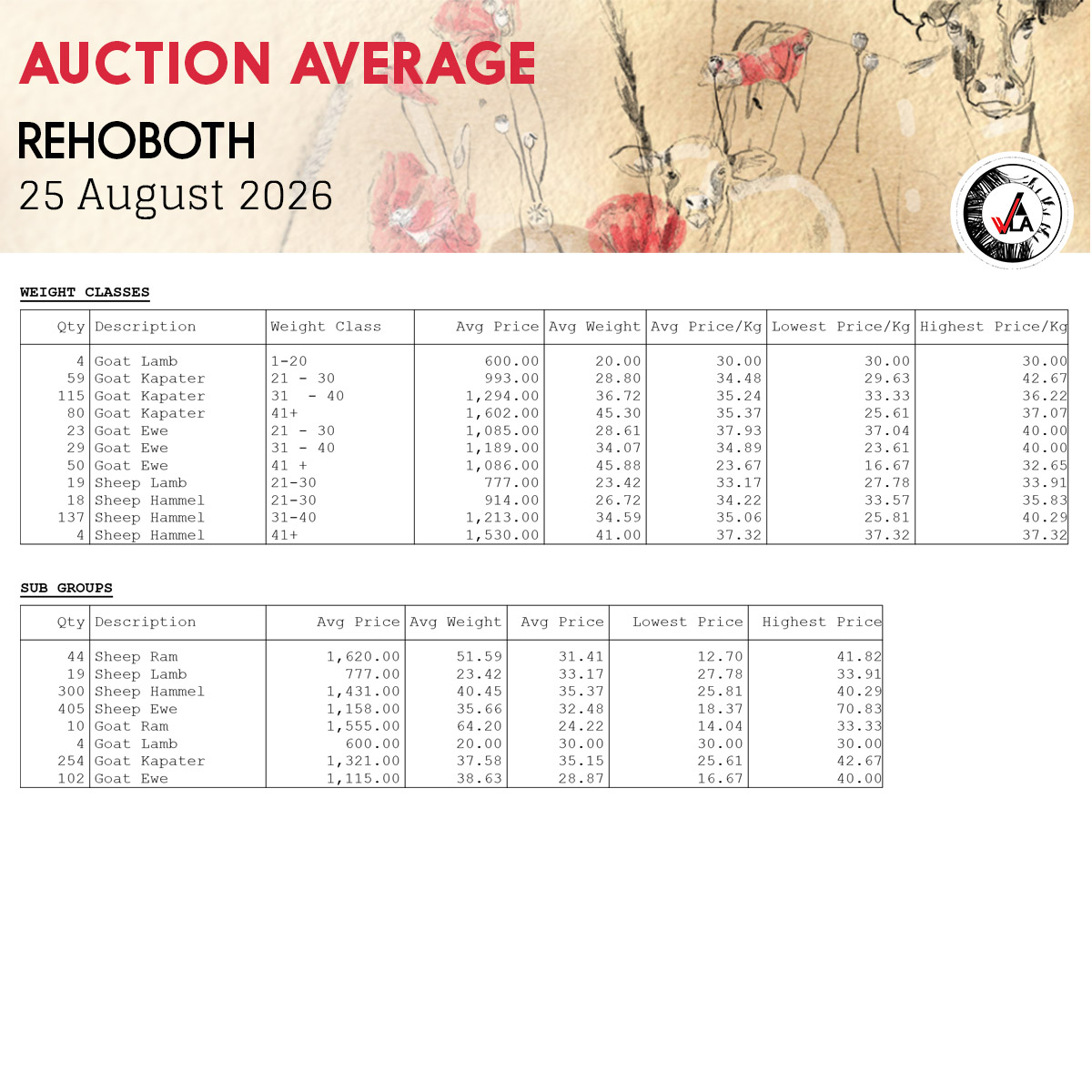 Auction Average - Rehoboth 25 August 2026