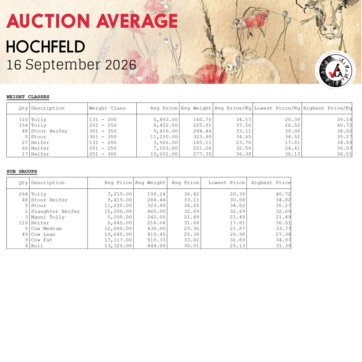 Auction Average - Hochfeld 16 September 2026